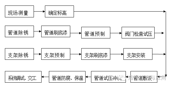 洁净风管安装制作方案