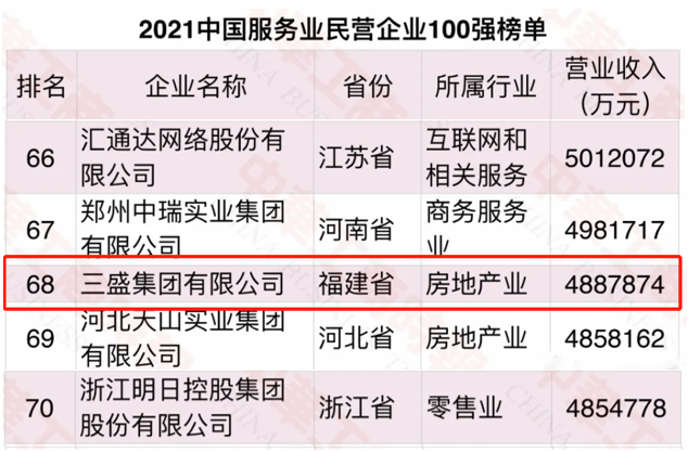 三盛集团登榜2021中国民营企业500强202位