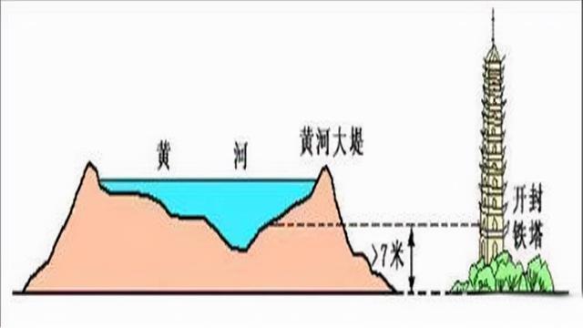 黃河已成地上懸河為什麼不把泥沙挖出來讓黃河整體下移