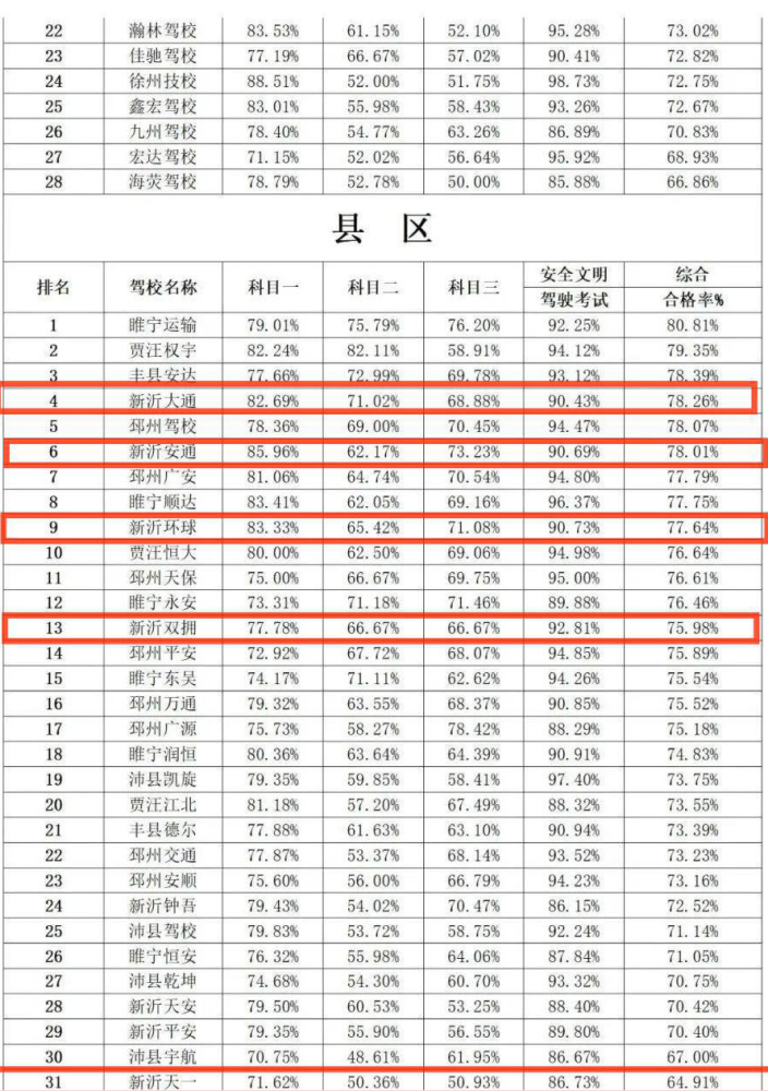徐州驾校排行榜_最新!徐州驾校7月份合格率排名出炉!苏北首台!婚姻登记自助领证...