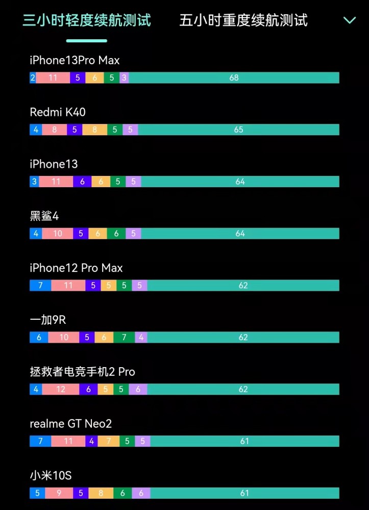 库克发力iphone13续航出炉不输5000mah的安卓手机