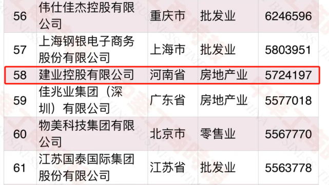 建业集团连续三年荣膺中国企业500强和中国民营企业500强！