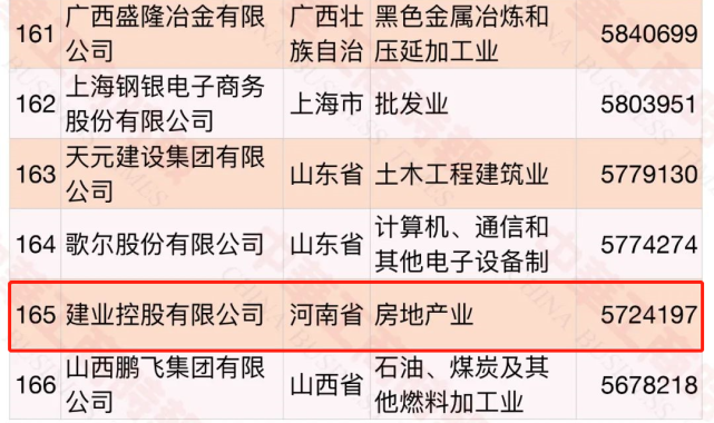 建业集团连续三年荣膺中国企业500强和中国民营企业500强！