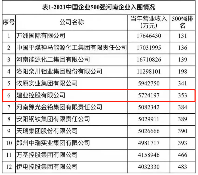 建业集团连续三年荣膺中国企业500强和中国民营企业500强！