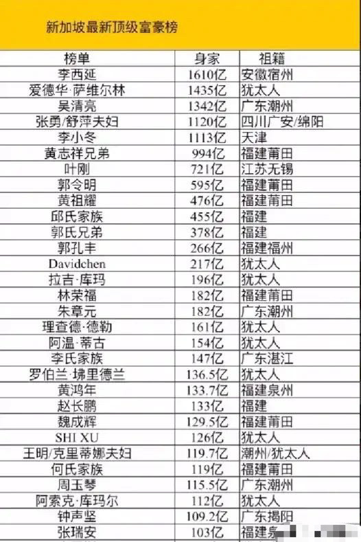 新加坡30大富豪祖籍首富是安徽人福建人12个犹太人9个