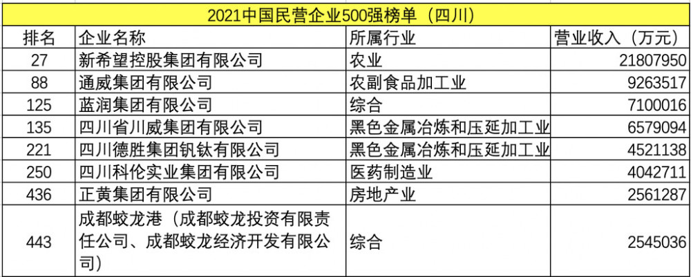 2021中国民营企业500强榜单出炉8家川企上榜