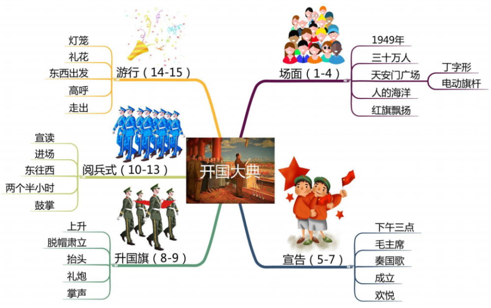 小学1-6年级上册语文课文思维导图梳理_腾讯新闻