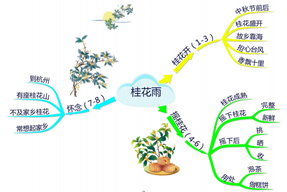 人教部编版小学语文五年级上册课文思维导图汇总,轻松理解!