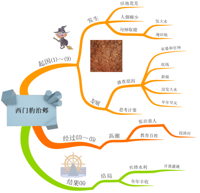 四年级上册全册课文思维导图