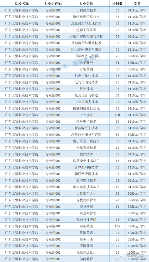 廣東工貿職業技術學院 想更加多的瞭解這是學校錄取情況可以回覆