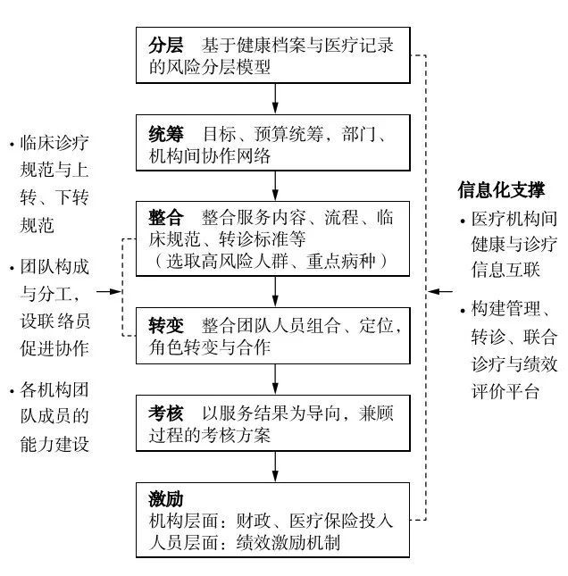 我国推进整合卫生服务体系面临的问题瓶颈和对策