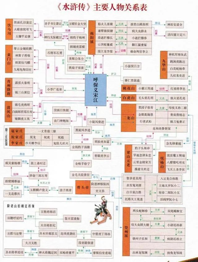 四大名著主要人物关系表路线图