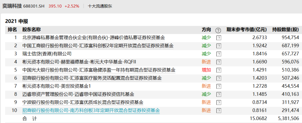 奕瑞科技年内涨逾130％进入解禁期 六大股东拟减持影响几何？ 腾讯新闻