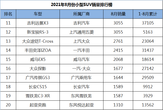8月份suv销量排行榜_2021年8月SUV生产企业销量排行(TOP65):吉利夺得八月销量冠军