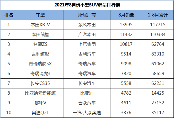 翼虎销量排行_原创8月紧凑型SUV销量排行榜,自主品牌车型包揽前三名