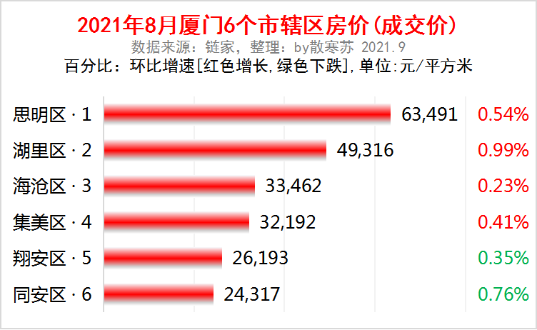 一,2021年8月廈門市6個市轄區房價(成交價均價)排名:1,思明區, 63,491