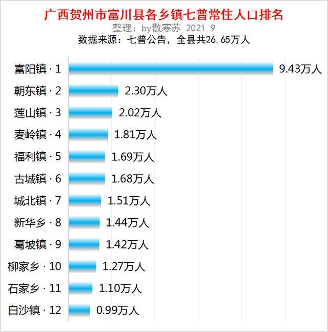 富川葛坡人口_贺州人口突破200万,男比女多5万,八步区66万最多,富川县27万最少