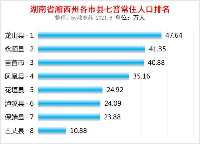 湖南省湘西州各市县七普人口排名:龙山县人口最多