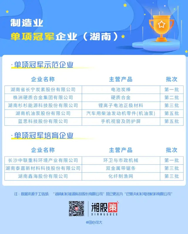 解码湖南专精特新 5位冠军 241位小巨人 每年新增300家 腾讯新闻