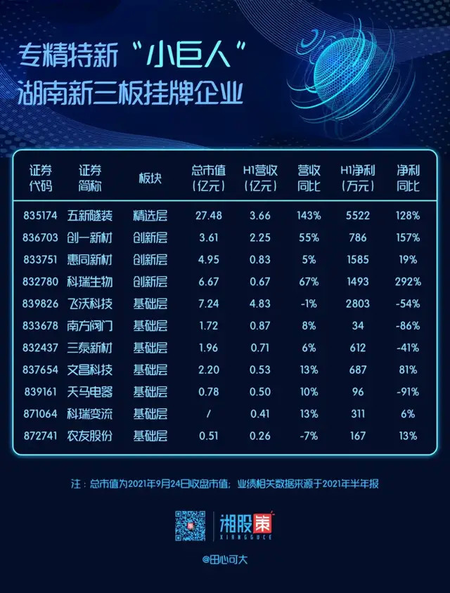 解码湖南专精特新 5位冠军 241位小巨人 每年新增300家 腾讯新闻