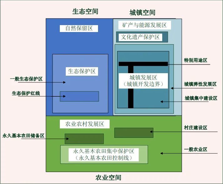 国土空间规划中"三区三线"的基本内涵及空间关系