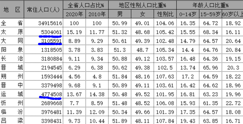 同煤集团gdp纳入大同市吗_都说大同是山西第二大城市,可GDP排名却是倒数!