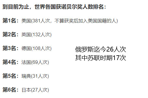 各国诺贝尔奖获得次数美国有381次苏联的次数令人意外