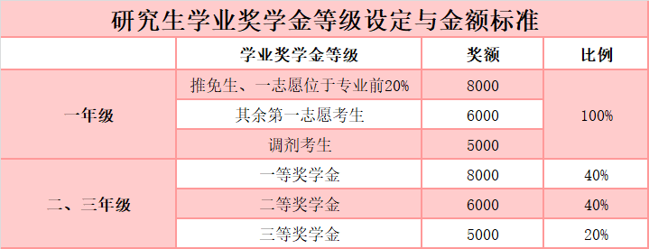 奖学金排行_大学“生活费”排行,大致可以分4个层次,看看自己属于哪一档(2)