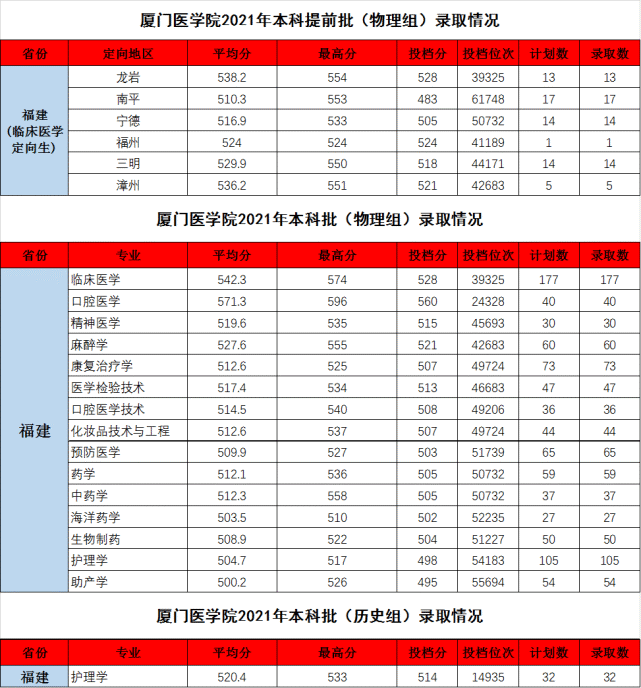 35所福建本科大學公佈2021年分專業錄取分!2022屆考生參考