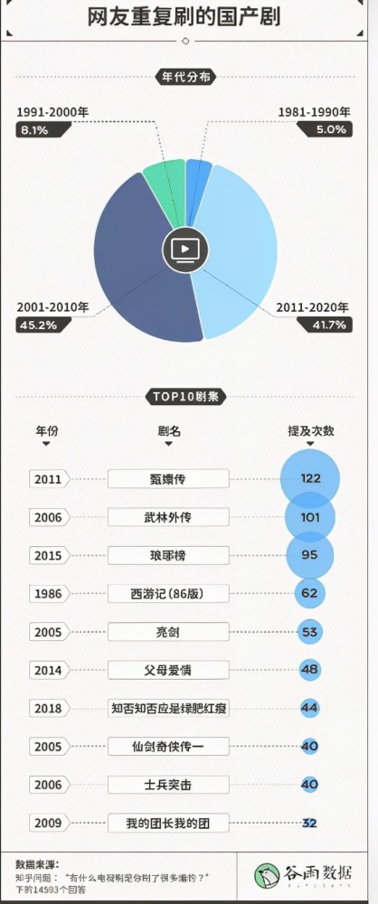 网友重复刷的国产剧前十名，正午独占三部，《西游记》只排在第4