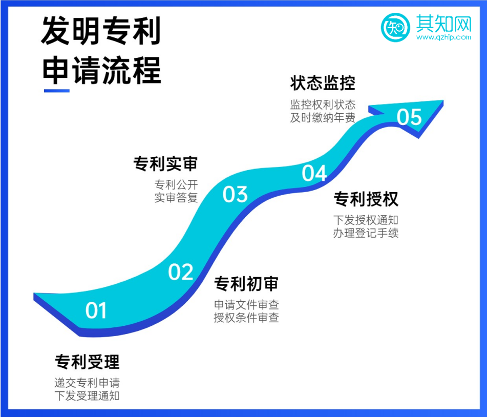 發明專利申請指南流程是什麼最快多久拿證需要多少錢