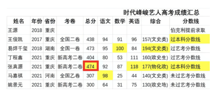 北电表演实验班新生合照曝光，丁程鑫戴着帽子站角落，低调帅气