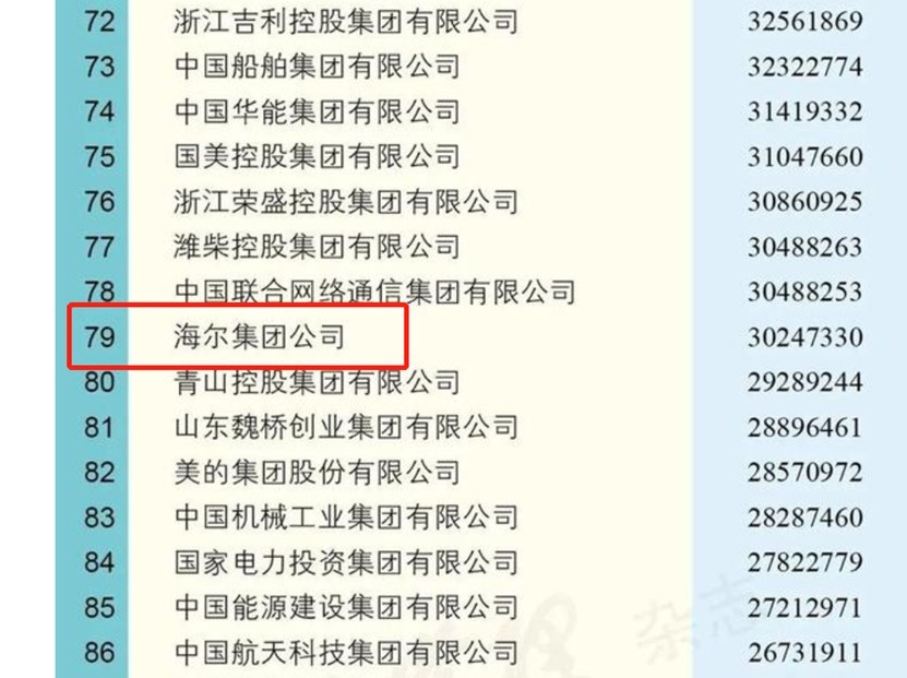 中国电器排行榜_2021中国企业500强发布:海尔上榜家电行业排名第一