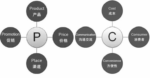 (4)品牌管理理論:做品牌做營銷不可不知的4p理論和4c理論比如