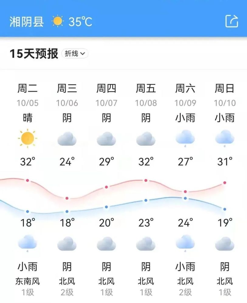 "秋老虎"凶猛,湘阴还要热多久?_腾讯新闻