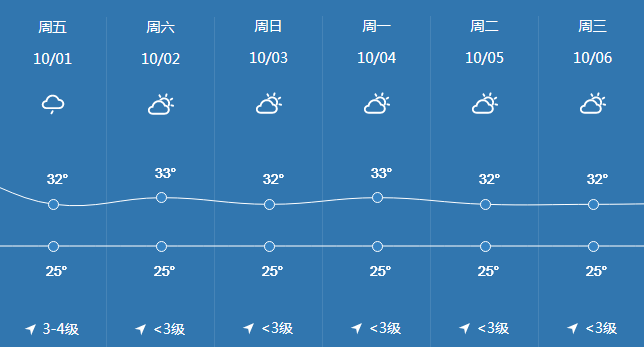 日白天天氣炎熱小夥伴們請注意做好防曬~並且留意颱風動態和天氣預報!