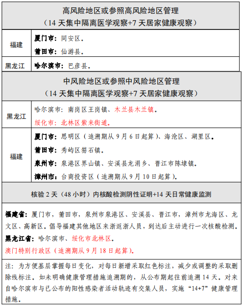 浙江省公佈國內疫情中高風險地區劃分情況(截至9月26日)