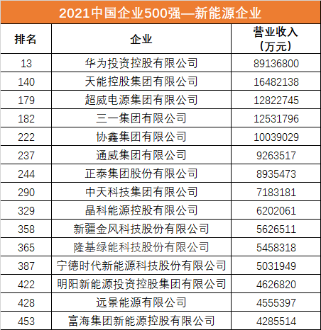 【消息】2021中国企业500强发布!新能源企业赶超油气石化企业