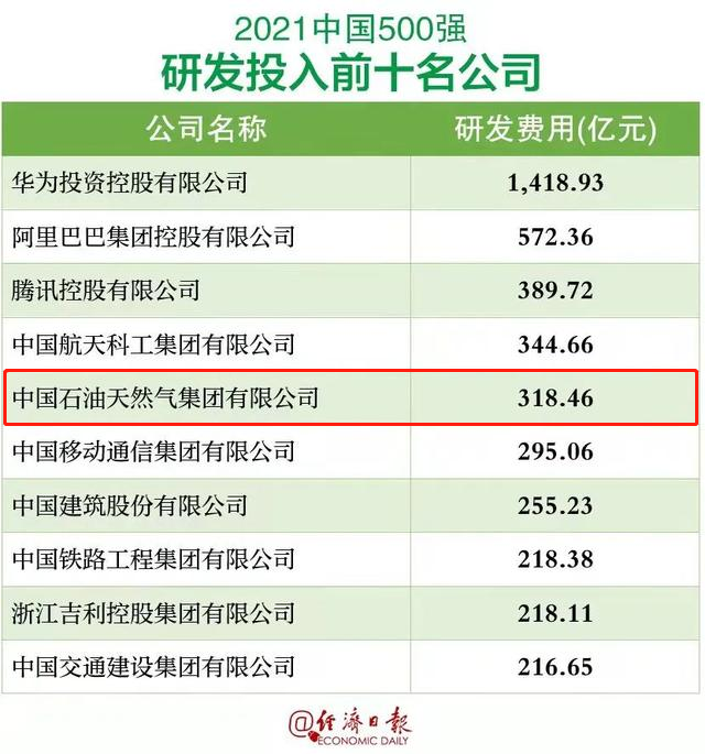 值得关注的是,2021中国500强研发投入前十名公司中,中国石油以318.