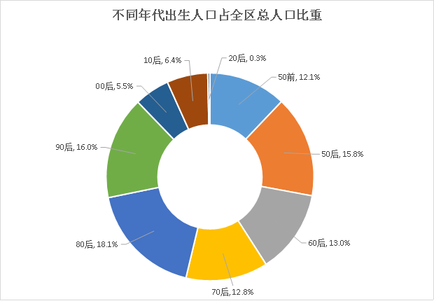 從這些數據瞭解長寧區常住人口年齡分佈情況