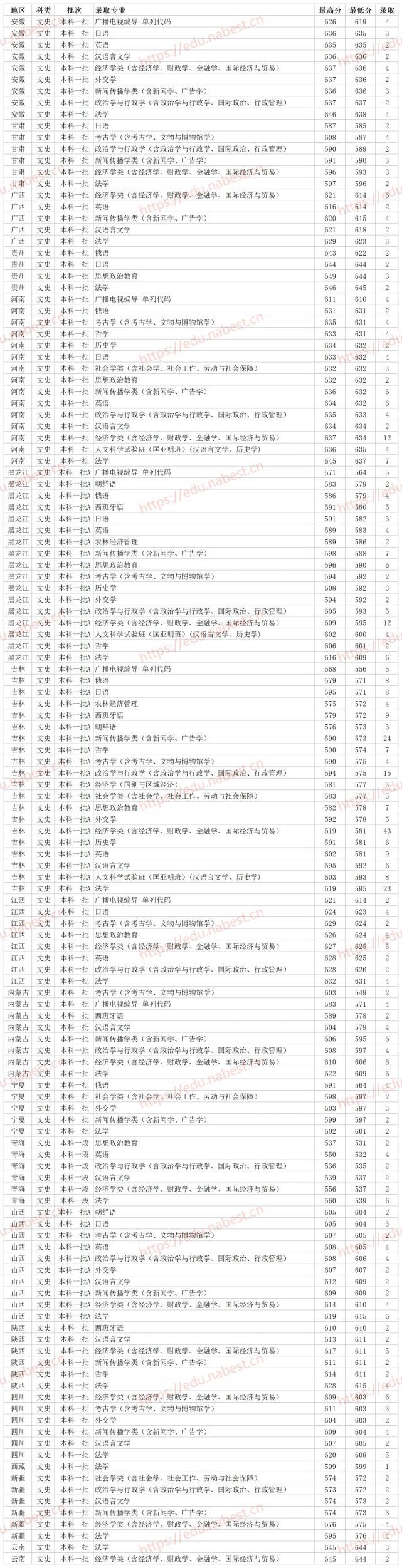 關於吉林財經大學2017年各專業錄取分數線是多少的信息