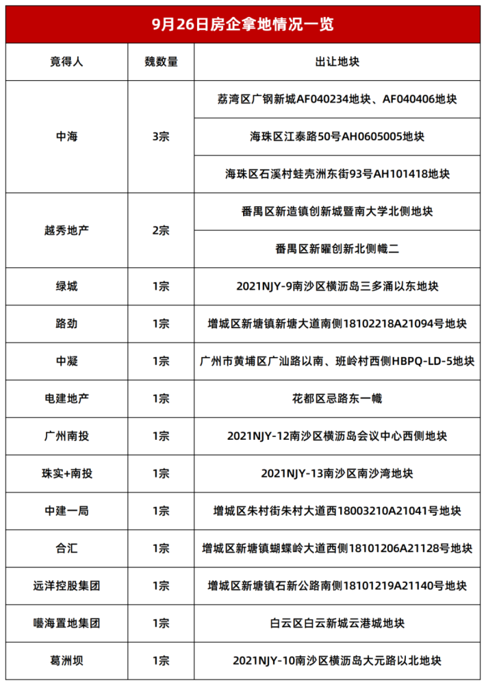 超31亿,卖地4宗!增城土拍新消息来了!涉及荔城,新塘,朱村
