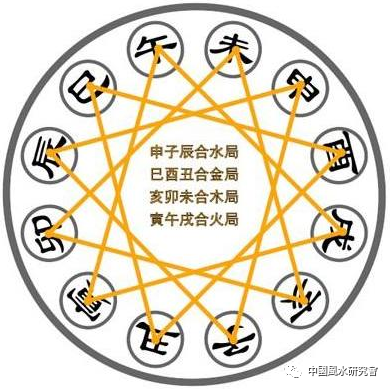 局=虎马狗金:巳酉丑三合金局=蛇鸡牛第三课地支中藏有天干(地支藏干)