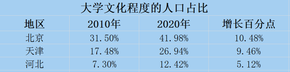 大学文化程度人口占比北京第一天津第三河北24教育也要协同发展