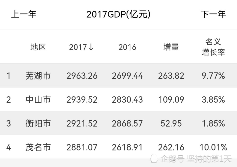 赣州gdp能否超过芜湖_它叫赣州,用6年时间超越了中山珠海等37个对手,下一个将是芜湖
