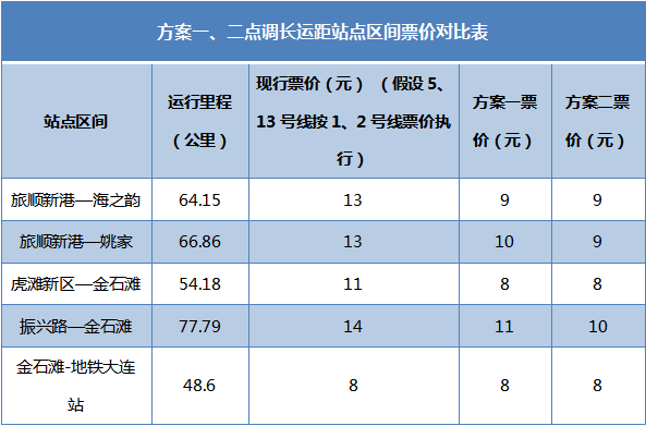 大连地铁票制票价将有变化
