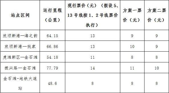 注意大连地铁票价要调整