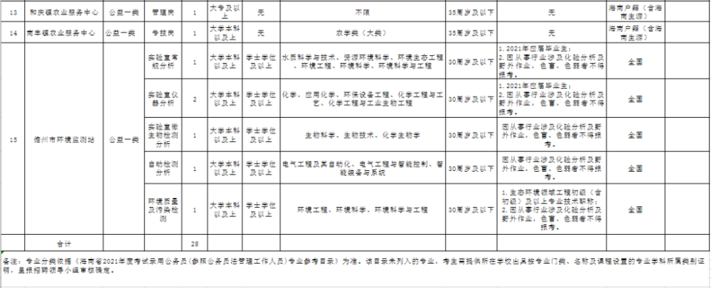 儋州市人口_儋州市第七次全国人口普查先进集体和先进个人拟表彰对象公示名(2)