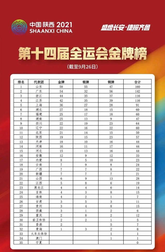 全运会乒乓球7大项目荣誉榜:樊振东王曼昱双金王,陈梦孙颖莎0金