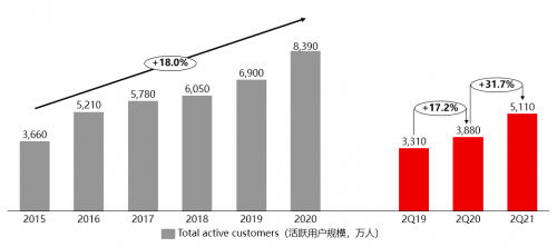 截至目前,唯品會已經連續35個季度保持盈利,持續穩定的盈利能力讓其